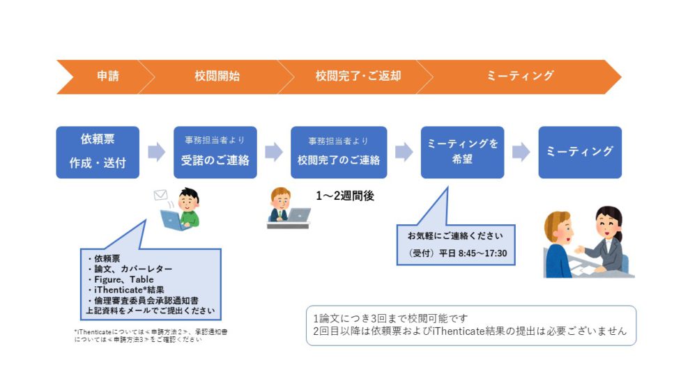 英語論文のネイティブチェック 和歌山県立医大附属病院臨床研究センター